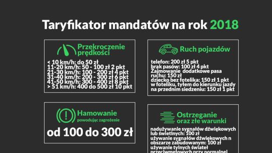 Nowy taryfikator mandatów na 2018 – za co kierowcy zapłacą najwięcej ?