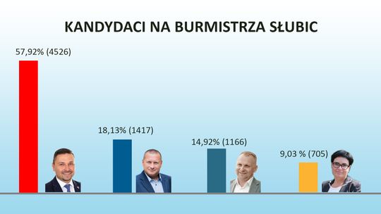 PIERWSZE KOMENTARZE PO WYBORACH 2018 - JAK GŁOSOWALI SŁUBICZANIE?