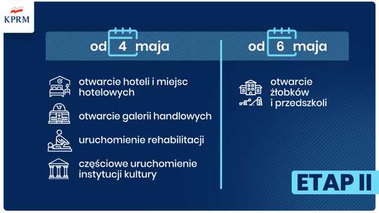 Zasady drugiego etapu odmrażania polskiej gospodarki - centra handlowe, sklepy  budowlane i meblarskie, usługi hotelarskie, muzea, biblioteki, fizjoterapia